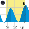 JFK Airport tide chart for Thursday, June 6, 2024