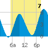 JFK Airport tide chart for Friday, June 7, 2024
