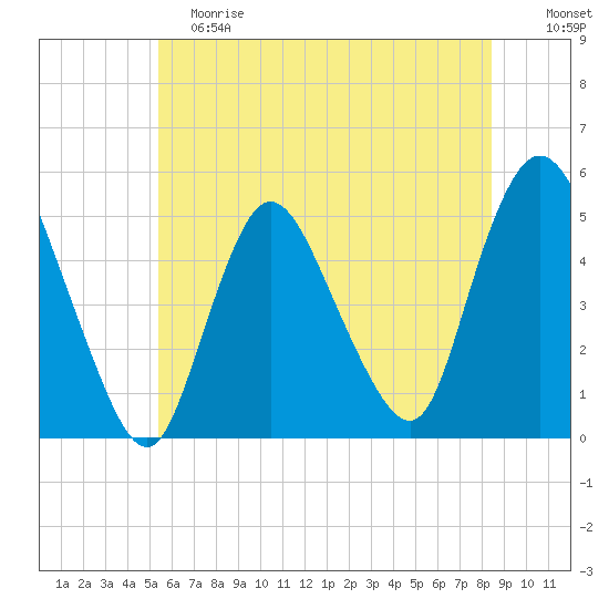 JFK Airport tide chart for Saturday, June 8, 2024
