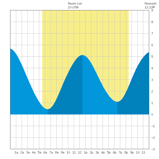 JFK Airport tide chart for Wednesday, July 10, 2024