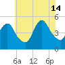 JFK Airport tide chart for Sunday, July 14, 2024