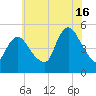 JFK Airport tide chart for Tuesday, July 16, 2024