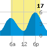 JFK Airport tide chart for Wednesday, July 17, 2024