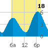 JFK Airport tide chart for Thursday, July 18, 2024