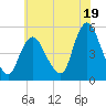 JFK Airport tide chart for Friday, July 19, 2024
