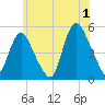 JFK Airport tide chart for Monday, July 1, 2024