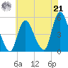 JFK Airport tide chart for Sunday, July 21, 2024
