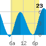JFK Airport tide chart for Tuesday, July 23, 2024