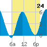 JFK Airport tide chart for Wednesday, July 24, 2024
