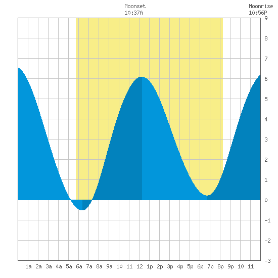 JFK Airport tide chart for Thursday, July 25, 2024