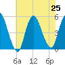 JFK Airport tide chart for Thursday, July 25, 2024
