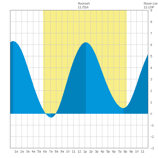 JFK Airport tide chart for Friday, July 26, 2024