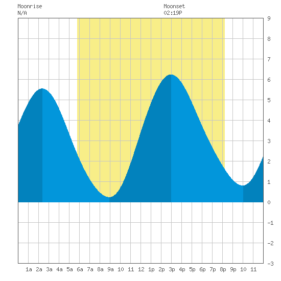 JFK Airport tide chart for Sunday, July 28, 2024