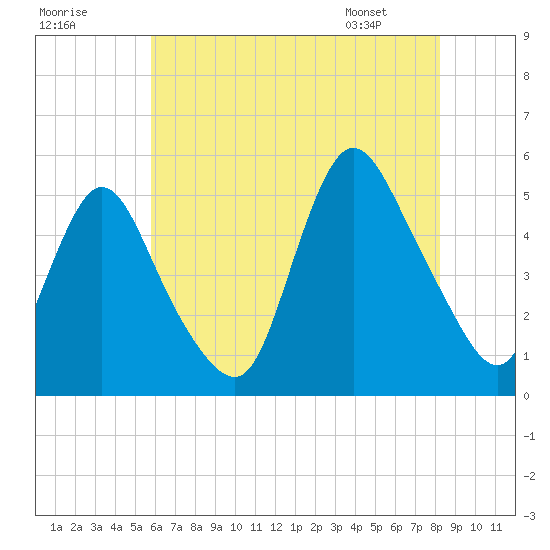 JFK Airport tide chart for Monday, July 29, 2024