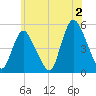 JFK Airport tide chart for Tuesday, July 2, 2024