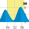 JFK Airport tide chart for Tuesday, July 30, 2024