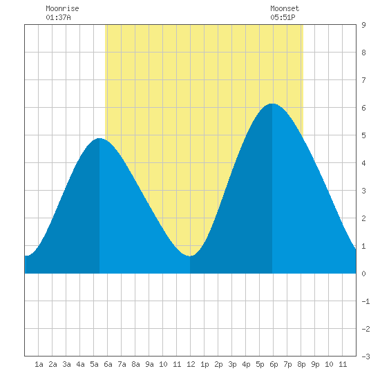 JFK Airport tide chart for Wednesday, July 31, 2024