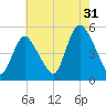 JFK Airport tide chart for Wednesday, July 31, 2024