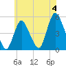 JFK Airport tide chart for Thursday, July 4, 2024