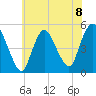 JFK Airport tide chart for Monday, July 8, 2024