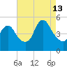 JFK Airport tide chart for Tuesday, August 13, 2024