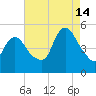 JFK Airport tide chart for Wednesday, August 14, 2024