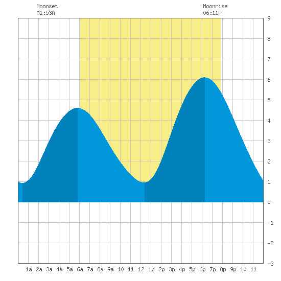 JFK Airport tide chart for Friday, August 16, 2024
