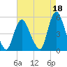 JFK Airport tide chart for Sunday, August 18, 2024