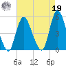 JFK Airport tide chart for Monday, August 19, 2024
