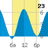 JFK Airport tide chart for Friday, August 23, 2024