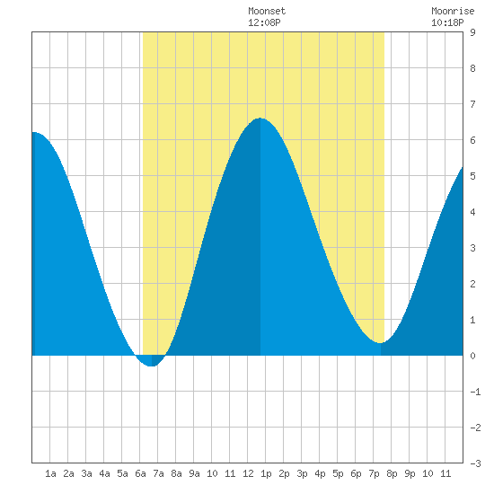 JFK Airport tide chart for Saturday, August 24, 2024