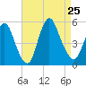 JFK Airport tide chart for Sunday, August 25, 2024