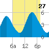 JFK Airport tide chart for Tuesday, August 27, 2024