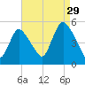 JFK Airport tide chart for Thursday, August 29, 2024