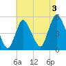 JFK Airport tide chart for Saturday, August 3, 2024
