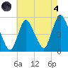 JFK Airport tide chart for Sunday, August 4, 2024