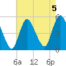 JFK Airport tide chart for Monday, August 5, 2024