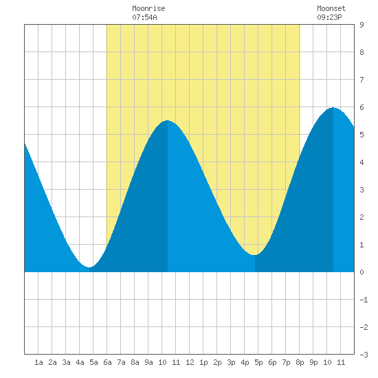 JFK Airport tide chart for Tuesday, August 6, 2024