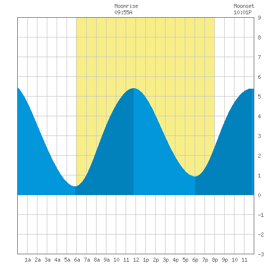 JFK Airport tide chart for Thursday, August 8, 2024