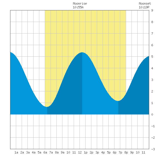 JFK Airport tide chart for Friday, August 9, 2024
