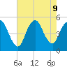 JFK Airport tide chart for Friday, August 9, 2024