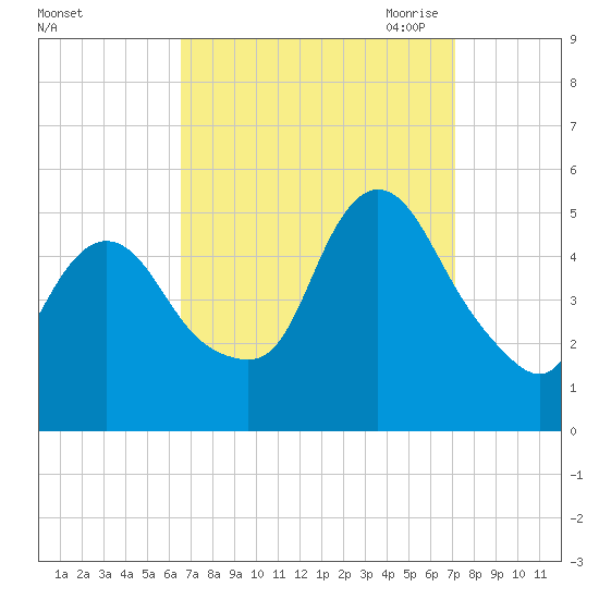 JFK Airport tide chart for Thursday, September 12, 2024