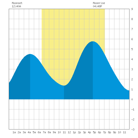 JFK Airport tide chart for Friday, September 13, 2024