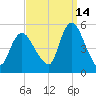 JFK Airport tide chart for Saturday, September 14, 2024