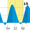 JFK Airport tide chart for Thursday, September 19, 2024