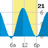 JFK Airport tide chart for Saturday, September 21, 2024