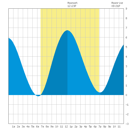 JFK Airport tide chart for Sunday, September 22, 2024