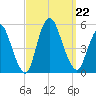 JFK Airport tide chart for Sunday, September 22, 2024