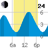 JFK Airport tide chart for Tuesday, September 24, 2024