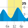 JFK Airport tide chart for Wednesday, September 25, 2024
